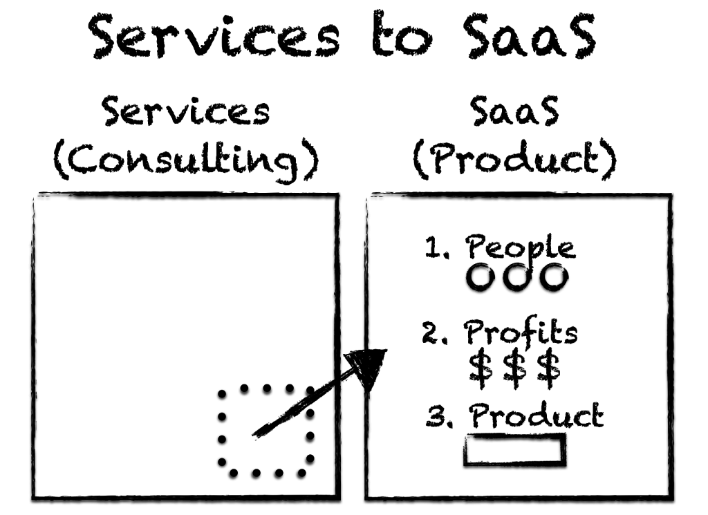 Services to SaaS by Dan Martell