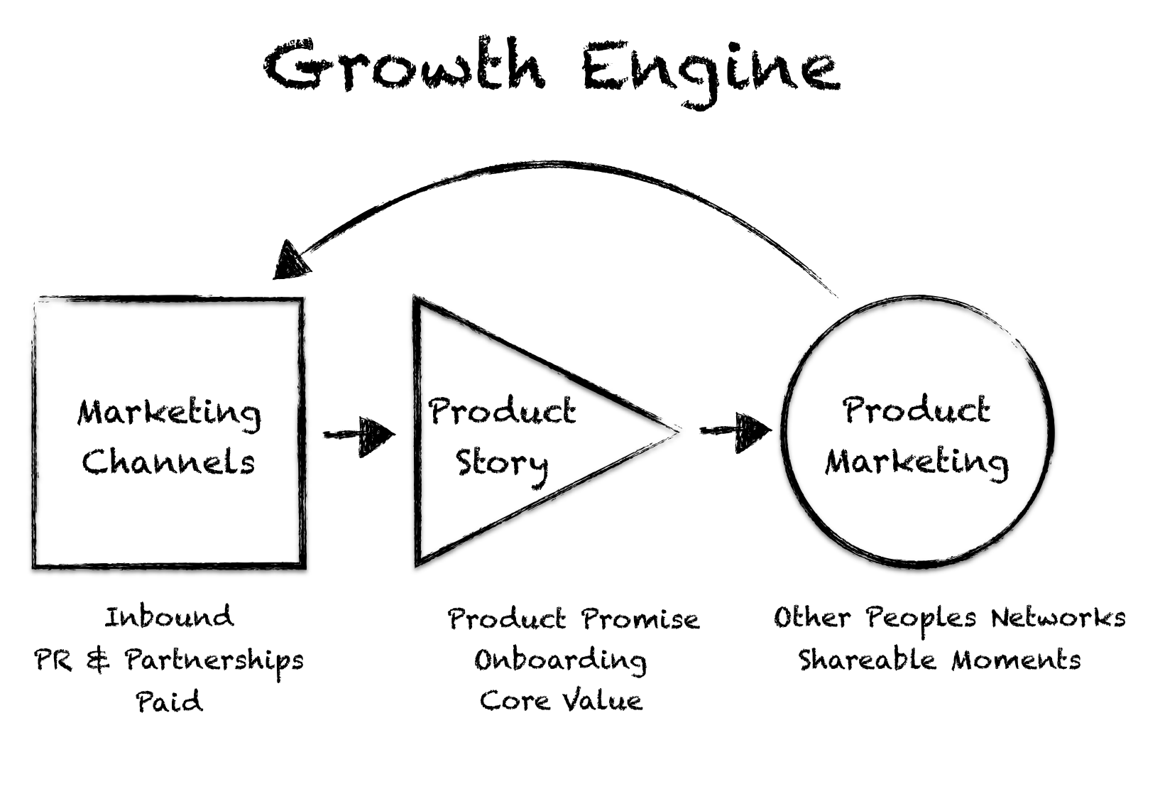 Building a Startup Growth Engine