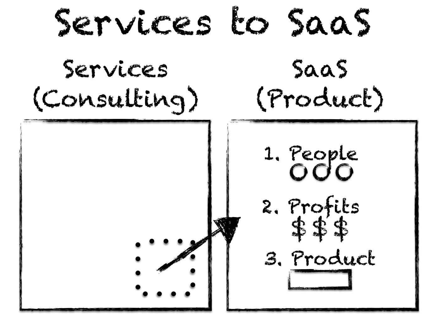 The Right Way To Go From Services To SaaS
